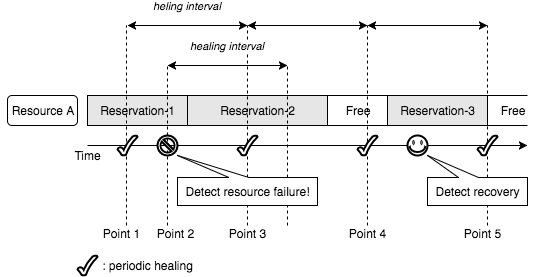 ../_images/healing_flow.png