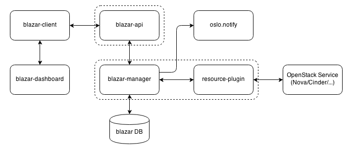 ../_images/blazar-architecture.png