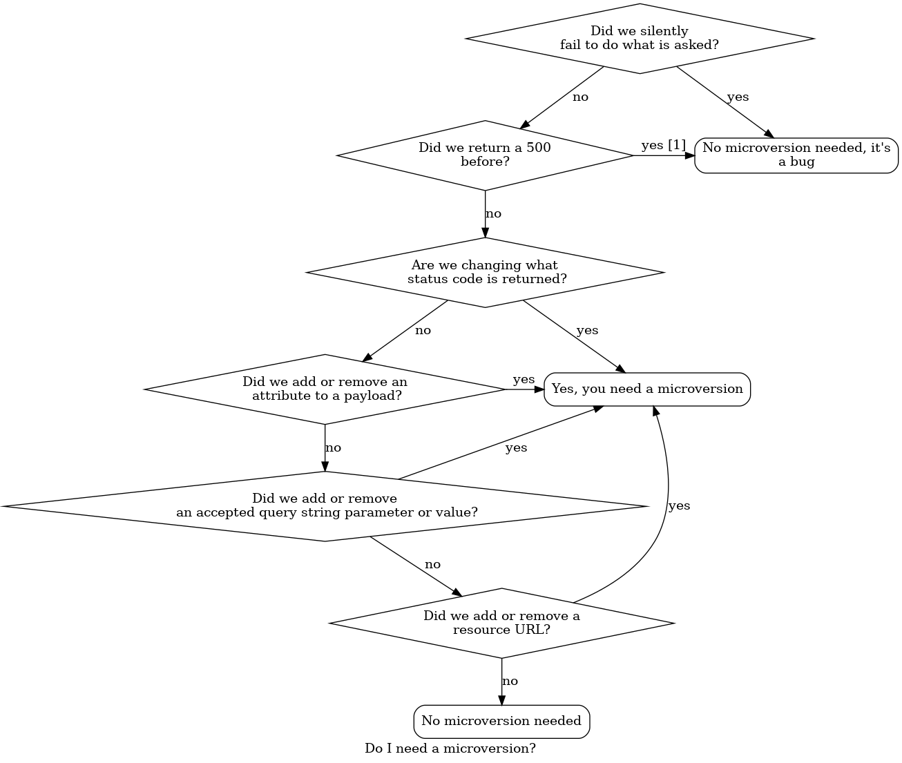 digraph states {

 label="Do I need a microversion?"

 silent_fail[shape="diamond", style="", label="Did we silently
fail to do what is asked?"];
 ret_500[shape="diamond", style="", label="Did we return a 500
before?"];
 new_error[shape="diamond", style="", label="Are we changing what
 status code is returned?"];
 new_attr[shape="diamond", style="", label="Did we add or remove an
 attribute to a payload?"];
 new_param[shape="diamond", style="", label="Did we add or remove
 an accepted query string parameter or value?"];
 new_resource[shape="diamond", style="", label="Did we add or remove a
resource URL?"];


no[shape="box", style=rounded, label="No microversion needed"];
yes[shape="box", style=rounded, label="Yes, you need a microversion"];
no2[shape="box", style=rounded, label="No microversion needed, it's
a bug"];

silent_fail -> ret_500[label="no"];
silent_fail -> no2[label="yes"];

 ret_500 -> no2[label="yes [1]"];
 ret_500 -> new_error[label="no"];

 new_error -> new_attr[label="no"];
 new_error -> yes[label="yes"];

 new_attr -> new_param[label="no"];
 new_attr -> yes[label="yes"];

 new_param -> new_resource[label="no"];
 new_param -> yes[label="yes"];

 new_resource -> no[label="no"];
 new_resource -> yes[label="yes"];

{rank=same; yes new_attr}
{rank=same; no2 ret_500}
{rank=min; silent_fail}
}