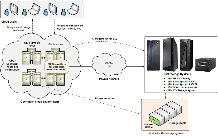 ../../../_images/ibm-storage-nova-concept.png