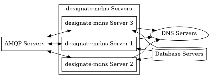 digraph MDNSHA {
  rankdir=LR
  {"AMQP Servers" [shape=box]
   "designate-mdns Server 1" [shape=box]
   "designate-mdns Server 2" [shape=box]
   "designate-mdns Server 3" [shape=box]
   "DNS Servers" [shape=egg]
   "Database Servers" [shape=cylinder]
  }
  subgraph "designate-mdns Servers" {
    cluster=true;
    label="designate-mdns Servers";
    "designate-mdns Server 1";
    "designate-mdns Server 2";
    "designate-mdns Server 3";
  }
  "AMQP Servers" -> "designate-mdns Server 1" [dir=both];
  "AMQP Servers" -> "designate-mdns Server 2" [dir=both];
  "AMQP Servers" -> "designate-mdns Server 3" [dir=both];
  "designate-mdns Server 1" -> "Database Servers" [dir=back];
  "designate-mdns Server 2" -> "Database Servers" [dir=back];
  "designate-mdns Server 3" -> "Database Servers" [dir=back];
  "designate-mdns Server 1" -> "DNS Servers"
  "designate-mdns Server 2" -> "DNS Servers"
  "designate-mdns Server 3" -> "DNS Servers"
}