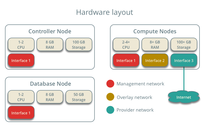 Hardware layout