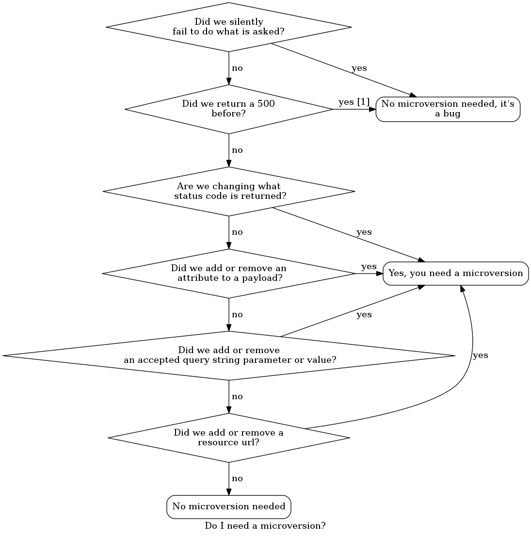 digraph states {

 label="Do I need a microversion?"

 silent_fail[shape="diamond", style="", group=g1, label="Did we silently
fail to do what is asked?"];
 ret_500[shape="diamond", style="", group=g1, label="Did we return a 500
before?"];
 new_error[shape="diamond", style="", group=g1, label="Are we changing what
 status code is returned?"];
 new_attr[shape="diamond", style="", group=g1, label="Did we add or remove an
 attribute to a payload?"];
 new_param[shape="diamond", style="", group=g1, label="Did we add or remove
 an accepted query string parameter or value?"];
 new_resource[shape="diamond", style="", group=g1, label="Did we add or remove a
resource url?"];


no[shape="box", style=rounded, label="No microversion needed"];
yes[shape="box", style=rounded, label="Yes, you need a microversion"];
no2[shape="box", style=rounded, label="No microversion needed, it's
a bug"];

silent_fail -> ret_500[label=" no"];
silent_fail -> no2[label="yes"];

 ret_500 -> no2[label="yes [1]"];
 ret_500 -> new_error[label=" no"];

 new_error -> new_attr[label=" no"];
 new_error -> yes[label="yes"];

 new_attr -> new_param[label=" no"];
 new_attr -> yes[label="yes"];

 new_param -> new_resource[label=" no"];
 new_param -> yes[label="yes"];

 new_resource -> no[label=" no"];
 new_resource -> yes[label="yes"];

{rank=same; yes new_attr}
{rank=same; no2 ret_500}
{rank=min; silent_fail}
}