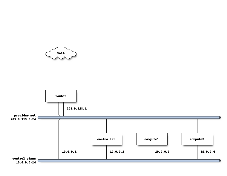 Network configuration for provider networks