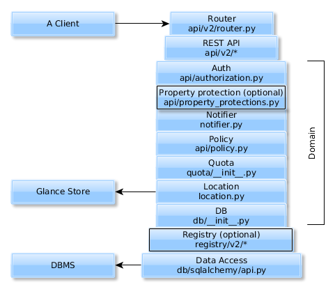 Image domain layers