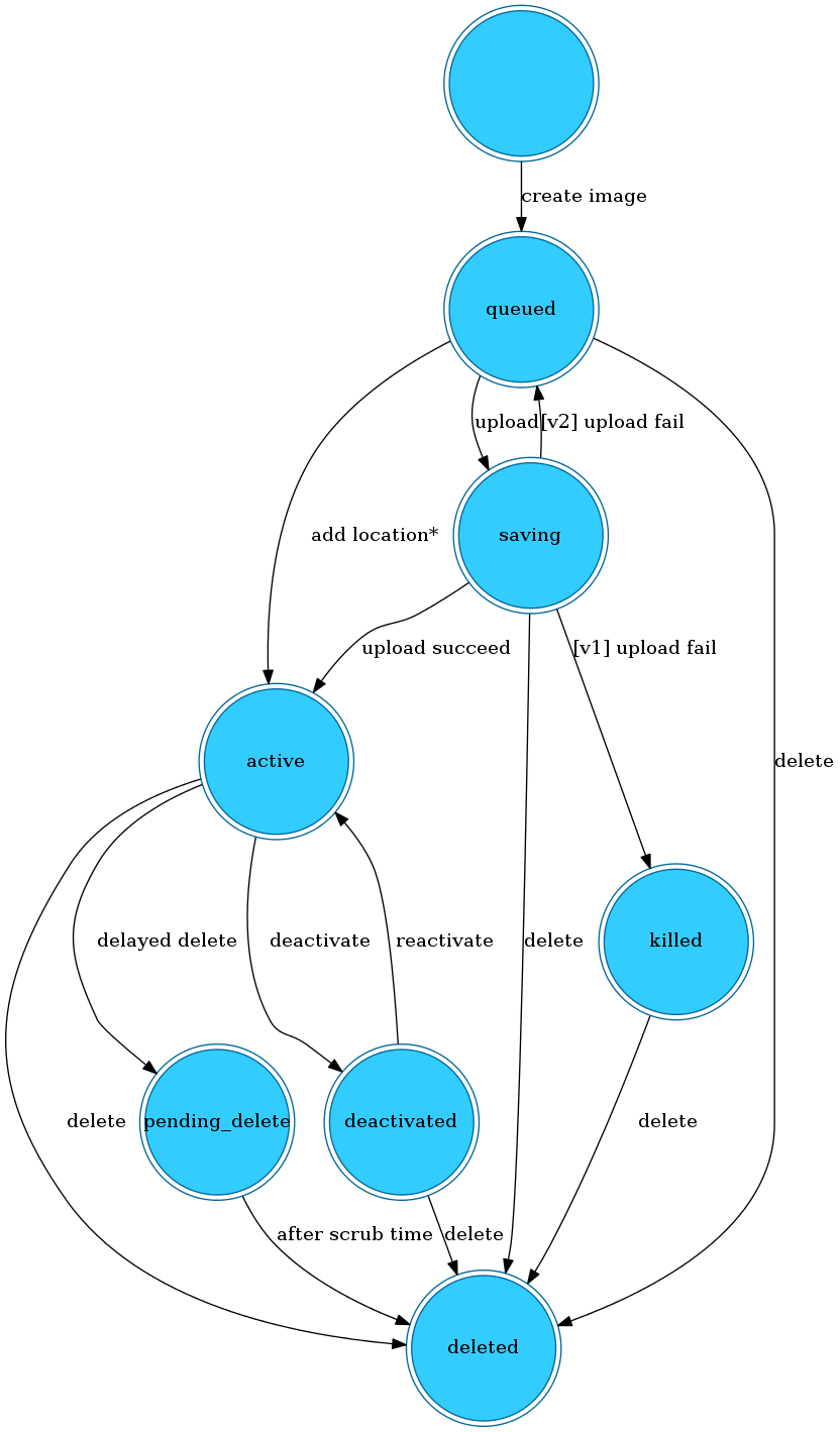 The states consist of: "queued", "saving", "active", "pending_delete", "deactivated", "killed", and "deleted". The transitions consist of: An initial transition to the "queued" state called "create image". A transition from the "queued" state to the "active" state called "add location". A transition from the "queued" state to the "saving" state called "upload". A transition from the "queued" state to the "deleted" state called "delete". A transition from the "saving" state to the "active" state called "upload succeeded". A transition from the "saving" state to the "deleted" state called "delete". A transition from the "saving" state to the "killed" state called "[v1] upload fail". A transition from the "saving" state to the "queued" state called "[v2] upload fail". A transition from the "active" state to the "deleted" state called "delete". A transition from the "active" state to the "pending_delete" state called "delayed delete". A transition from the "active" state to the "deactivated" state called "deactivate". A transition from the "killed" state to the "deleted" state called "deleted". A transition from the "pending_delete" state to the "deleted" state called "after scrub time". A transition from the "deactivated" state to the "deleted" state called "delete". A transition from the "deactivated" state to the "active" state called "reactivate". There are no transitions out of the "deleted" state.