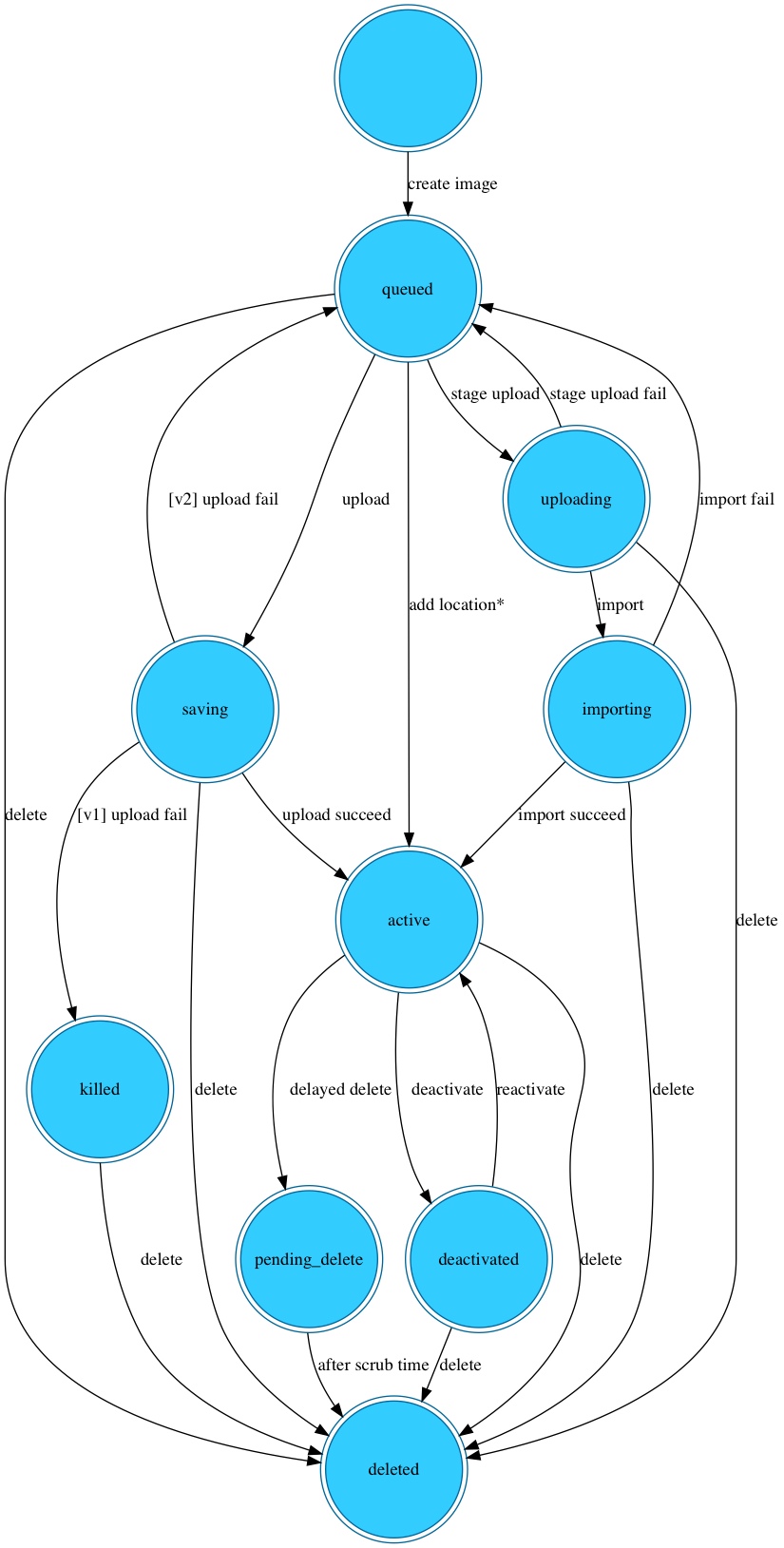 The states consist of: "queued", "saving", "active", "pending_delete", "deactivated", "uploading", "importing", "killed", and "deleted". The transitions consist of: An initial transition to the "queued" state called "create image". A transition from the "queued" state to the "active" state called "add location". A transition from the "queued" state to the "saving" state called "upload". A transition from the "queued" state to the "uploading" state called "stage upload". A transition from the "queued" state to the "deleted" state called "delete". A transition from the "saving" state to the "active" state called "upload succeeded". A transition from the "saving" state to the "deleted" state called "delete". A transition from the "saving" state to the "killed" state called "[v1] upload fail". A transition from the "saving" state to the "queued" state called "[v2] upload fail". A transition from the "uploading" state to the "importing" state called "import". A transition from the "uploading" state to the "queued" state called "stage upload fail". A transition from the "uploading" state to the "deleted" state called "delete". A transition from the "importing" state to the "active" state called "import succeed". A transition from the "importing" state to the "queued" state called "import fail". A transition from the "importing" state to the "deleted" state called "delete". A transition from the "active" state to the "deleted" state called "delete". A transition from the "active" state to the "pending_delete" state called "delayed delete". A transition from the "active" state to the "deactivated" state called "deactivate". A transition from the "killed" state to the "deleted" state called "deleted". A transition from the "pending_delete" state to the "deleted" state called "after scrub time". A transition from the "deactivated" state to the "deleted" state called "delete". A transition from the "deactivated" state to the "active" state called "reactivate". There are no transitions out of the "deleted" state.