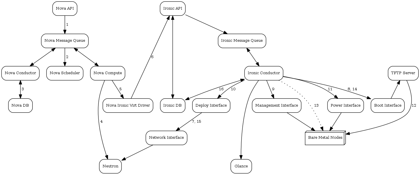 digraph "Deployment Steps" {

    node [shape=box, style=rounded, fontsize=10];
    edge [fontsize=10];

    /* cylinder shape works only in graphviz 2.39+ */
    { rank=same; node [shape=cylinder]; "Nova DB"; "Ironic DB"; }
    { rank=same; "Nova API"; "Ironic API"; }
    { rank=same; "Nova Message Queue"; "Ironic Message Queue"; }
    { rank=same; "Ironic Conductor"; "TFTP Server"; }
    { rank=same; "Deploy Interface"; "Boot Interface"; "Power Interface";
                 "Management Interface"; }
    { rank=same; "Glance"; "Neutron"; }
    "Bare Metal Nodes" [shape=box3d];

    "Nova API" -> "Nova Message Queue" [label=" 1"];
    "Nova Message Queue" -> "Nova Conductor" [dir=both];
    "Nova Message Queue" -> "Nova Scheduler" [label=" 2"];
    "Nova Conductor" -> "Nova DB" [dir=both, label=" 3"];
    "Nova Message Queue" -> "Nova Compute" [dir=both];
    "Nova Compute" -> "Neutron" [label=" 4"];
    "Nova Compute" -> "Nova Ironic Virt Driver" [label=5];
    "Nova Ironic Virt Driver" -> "Ironic API" [label=6];
    "Ironic API" -> "Ironic Message Queue";
    "Ironic Message Queue" -> "Ironic Conductor" [dir=both];
    "Ironic API" -> "Ironic DB" [dir=both];
    "Ironic Conductor" -> "Ironic DB" [dir=both, label=16];
    "Ironic Conductor" -> "Boot Interface" [label="8, 14"];
    "Ironic Conductor" -> "Management Interface" [label=" 9"];
    "Ironic Conductor" -> "Deploy Interface" [label=10];
    "Deploy Interface" -> "Network Interface" [label="7, 15"];
    "Ironic Conductor" -> "Power Interface" [label=11];
    "Ironic Conductor" -> "Glance";
    "Network Interface" -> "Neutron";
    "Power Interface" -> "Bare Metal Nodes";
    "Management Interface" -> "Bare Metal Nodes";
    "TFTP Server" -> "Bare Metal Nodes" [label=12];
    "Ironic Conductor" -> "Bare Metal Nodes" [style=dotted, label=13];
    "Boot Interface" -> "TFTP Server";

}