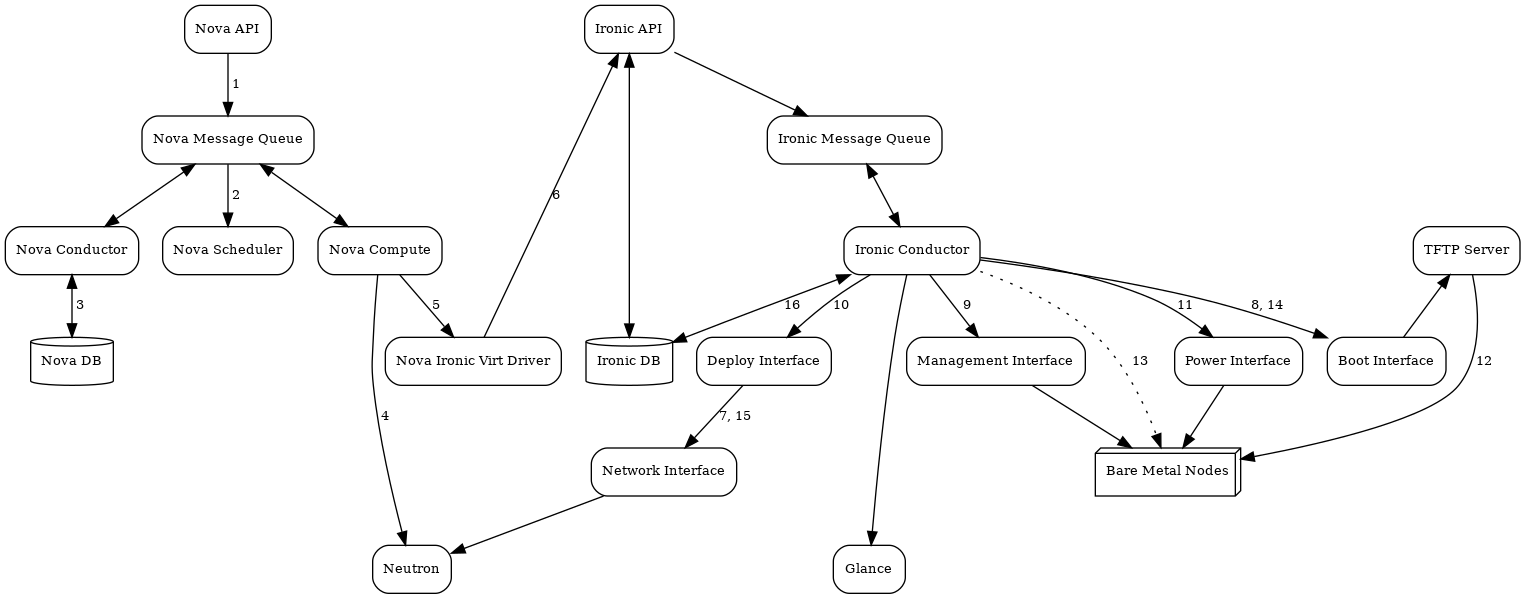 digraph "Deployment Steps" {

    node [shape=box, style=rounded, fontsize=10];
    edge [fontsize=10];

    /* cylinder shape works only in graphviz 2.39+ */
    { rank=same; node [shape=cylinder]; "Nova DB"; "Ironic DB"; }
    { rank=same; "Nova API"; "Ironic API"; }
    { rank=same; "Nova Message Queue"; "Ironic Message Queue"; }
    { rank=same; "Ironic Conductor"; "TFTP Server"; }
    { rank=same; "Deploy Interface"; "Boot Interface"; "Power Interface";
                 "Management Interface"; }
    { rank=same; "Glance"; "Neutron"; }
    "Bare Metal Nodes" [shape=box3d];

    "Nova API" -> "Nova Message Queue" [label=" 1"];
    "Nova Message Queue" -> "Nova Conductor" [dir=both];
    "Nova Message Queue" -> "Nova Scheduler" [label=" 2"];
    "Nova Conductor" -> "Nova DB" [dir=both, label=" 3"];
    "Nova Message Queue" -> "Nova Compute" [dir=both];
    "Nova Compute" -> "Neutron" [label=" 4"];
    "Nova Compute" -> "Nova Ironic Virt Driver" [label=5];
    "Nova Ironic Virt Driver" -> "Ironic API" [label=6];
    "Ironic API" -> "Ironic Message Queue";
    "Ironic Message Queue" -> "Ironic Conductor" [dir=both];
    "Ironic API" -> "Ironic DB" [dir=both];
    "Ironic Conductor" -> "Ironic DB" [dir=both, label=16];
    "Ironic Conductor" -> "Boot Interface" [label="8, 14"];
    "Ironic Conductor" -> "Management Interface" [label=" 9"];
    "Ironic Conductor" -> "Deploy Interface" [label=10];
    "Deploy Interface" -> "Network Interface" [label="7, 15"];
    "Ironic Conductor" -> "Power Interface" [label=11];
    "Ironic Conductor" -> "Glance";
    "Network Interface" -> "Neutron";
    "Power Interface" -> "Bare Metal Nodes";
    "Management Interface" -> "Bare Metal Nodes";
    "TFTP Server" -> "Bare Metal Nodes" [label=12];
    "Ironic Conductor" -> "Bare Metal Nodes" [style=dotted, label=13];
    "Boot Interface" -> "TFTP Server";

}