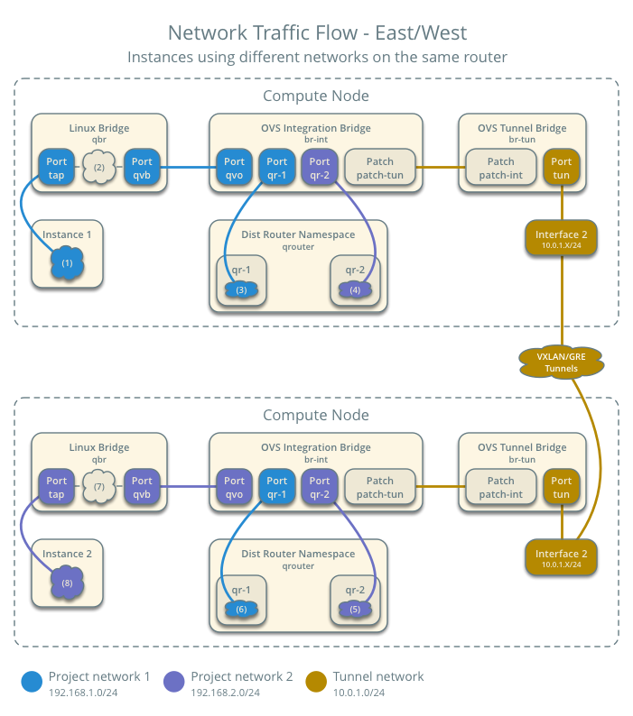 Network traffic flow - east/west for instances on different networks