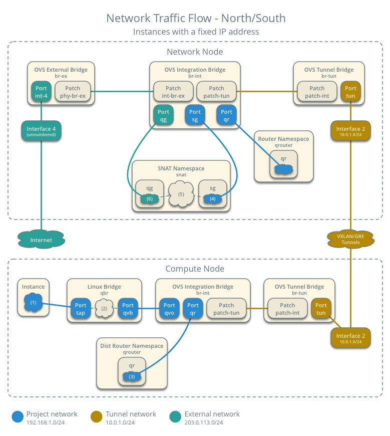 Network traffic flow - north/south with fixed IP address