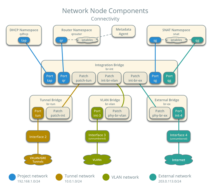 Network node components - connectivity