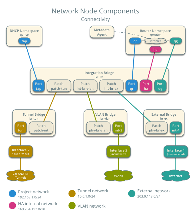 Network node components - connectivity