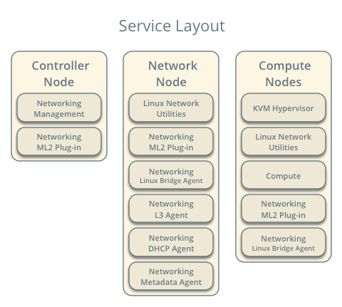 Service layout