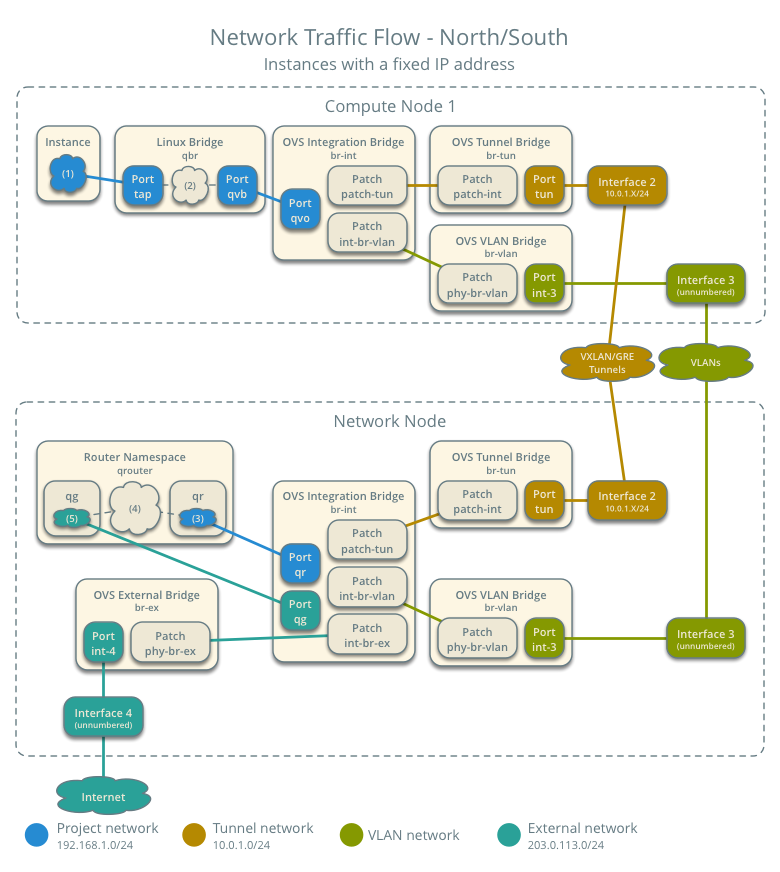 Network traffic flow - north/south with fixed IP address