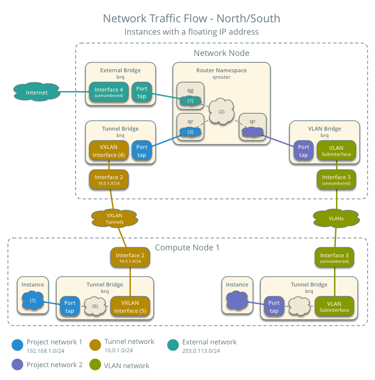 Network traffic flow - north/south with a floating IP address