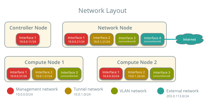 Network layout