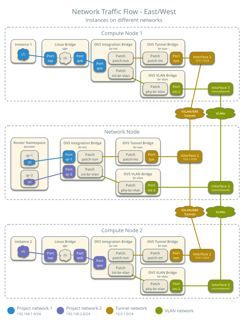 Network traffic flow - east/west for instances on different networks