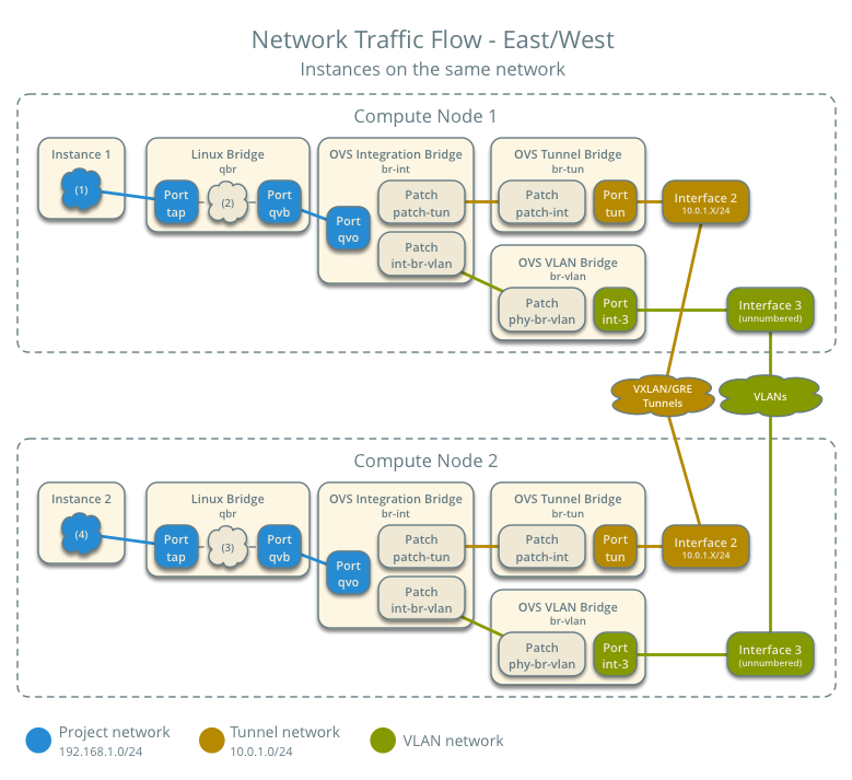 Network traffic flow - east/west for instances on the same network