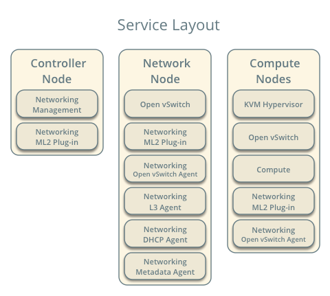 Service layout