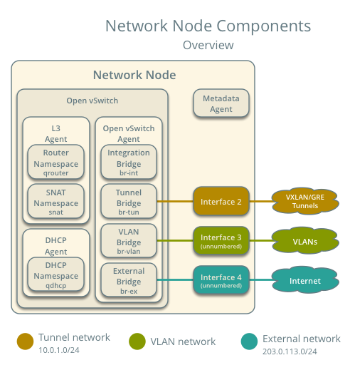 Network node components - overview