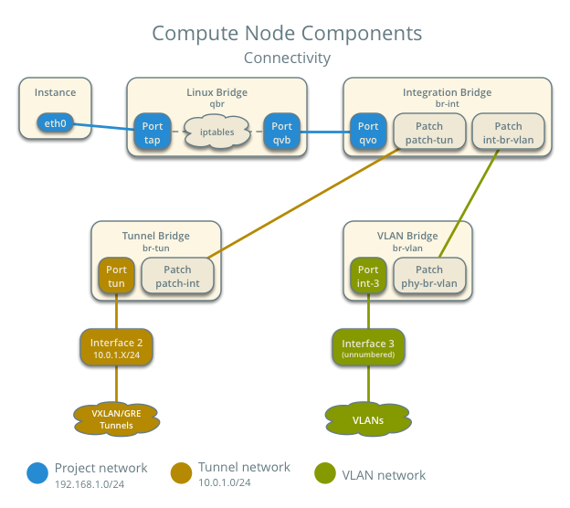 Compute node components - connectivity