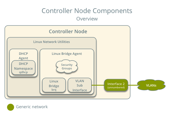 Controller node components - overview