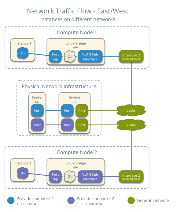 Network traffic flow - east/west for instances on different networks