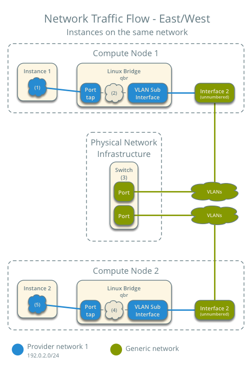 Network traffic flow - east/west for instances on the same network