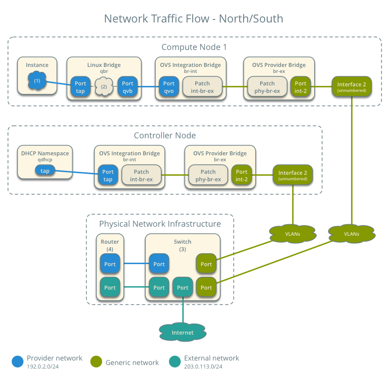 Network traffic flow - north/south