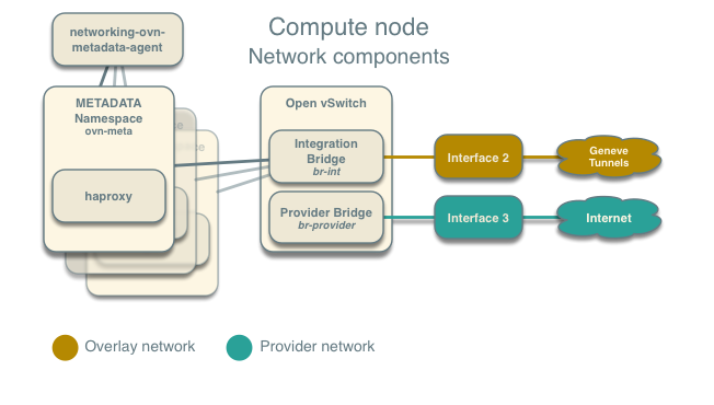 Compute node network components