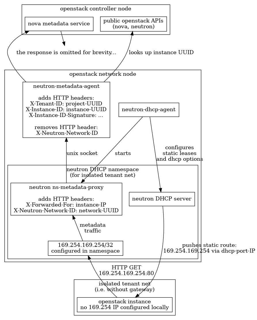 Overview of traditional metadata architecture with DHCP agent