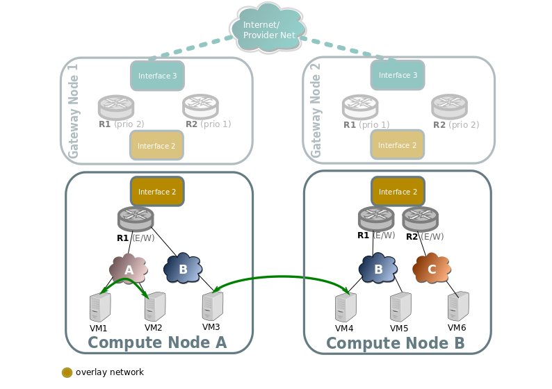 East/West traffic same subnet