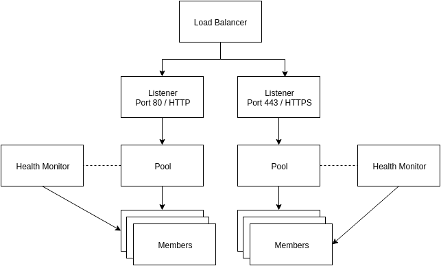 LBaaS v2 layout