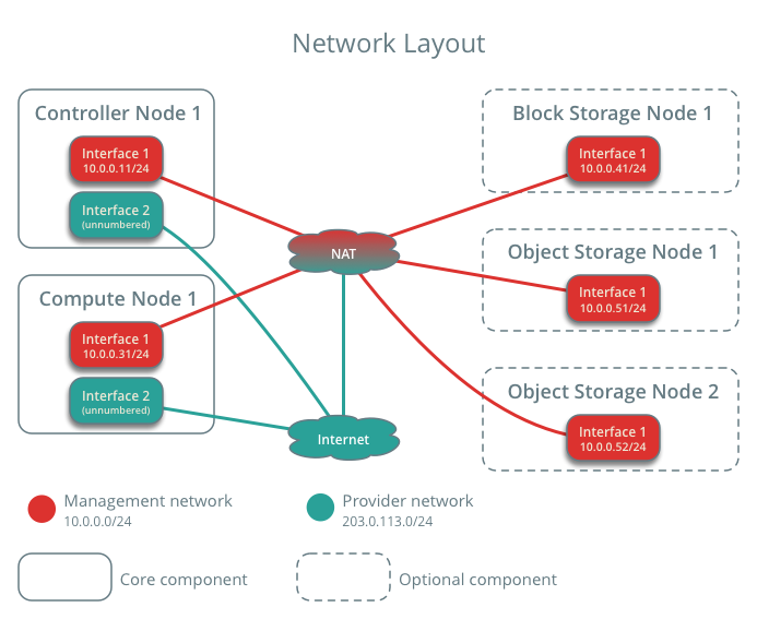 Network layout