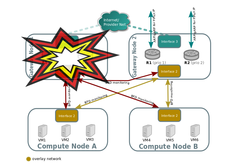 L3HA BFD monitoring failover