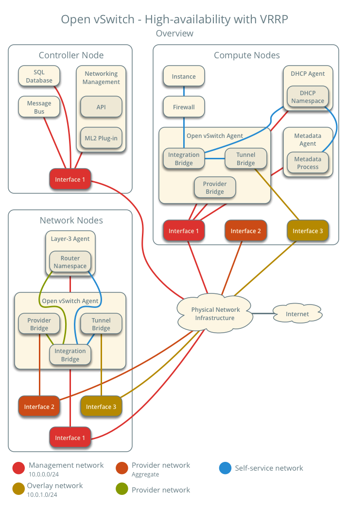 High-availability using VRRP with Linux bridge - overview