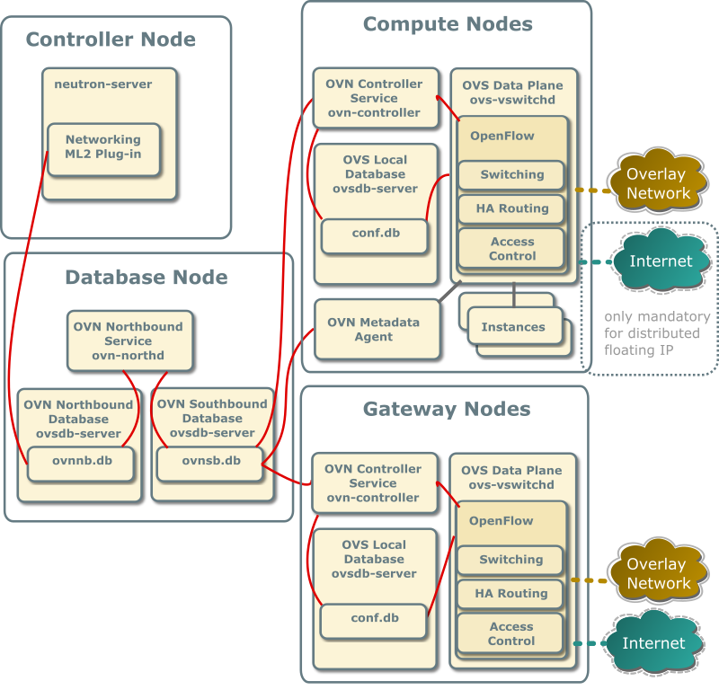 Architecture for Networking service with OVN integration