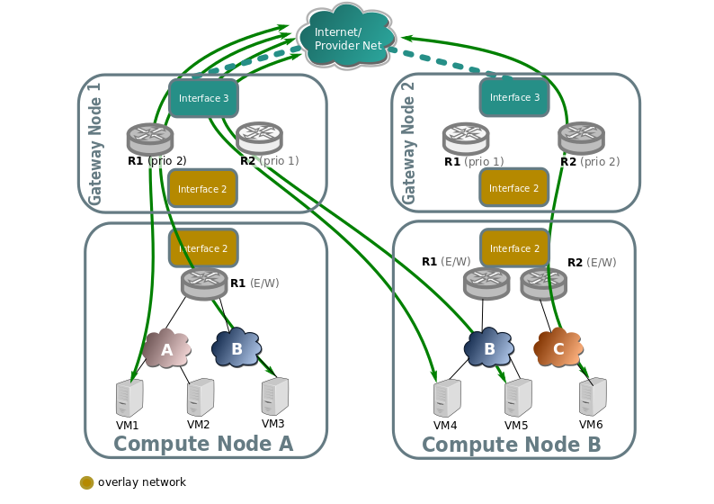 L3 North South non-distributed FIP