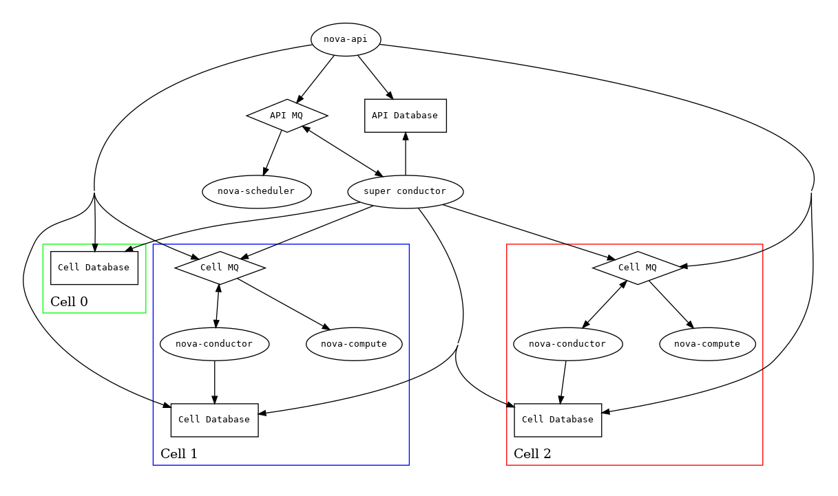 digraph services2 {
  graph [pad="0.35", ranksep="0.65", nodesep="0.55", concentrate=true];
  node [fontsize=10 fontname="Monospace"];
  edge [arrowhead="normal", arrowsize="0.8"];
  labelloc=bottom;
  labeljust=left;

  subgraph api {
    api [label="nova-api"]
    scheduler [label="nova-scheduler"]
    conductor [label="super conductor"]
    { rank=same
      apimq [label="API MQ" shape="diamond"]
      apidb [label="API Database" shape="box"]
    }

    api -> apimq -> conductor
    api -> apidb
    conductor -> apimq -> scheduler
    conductor -> apidb
  }

  subgraph clustercell0 {
    label="Cell 0"
    color=green
    cell0db [label="Cell Database" shape="box"]
  }

  subgraph clustercell1 {
    label="Cell 1"
    color=blue
    mq1 [label="Cell MQ" shape="diamond"]
    cell1db [label="Cell Database" shape="box"]
    conductor1 [label="nova-conductor"]
    compute1 [label="nova-compute"]

    conductor1 -> mq1 -> compute1
    conductor1 -> cell1db

  }

  subgraph clustercell2 {
    label="Cell 2"
    color=red
    mq2 [label="Cell MQ" shape="diamond"]
    cell2db [label="Cell Database" shape="box"]
    conductor2 [label="nova-conductor"]
    compute2 [label="nova-compute"]

    conductor2 -> mq2 -> compute2
    conductor2 -> cell2db
  }

  api -> mq1 -> conductor1
  api -> mq2 -> conductor2
  api -> cell0db
  api -> cell1db
  api -> cell2db

  conductor -> cell0db
  conductor -> cell1db
  conductor -> mq1
  conductor -> cell2db
  conductor -> mq2
}