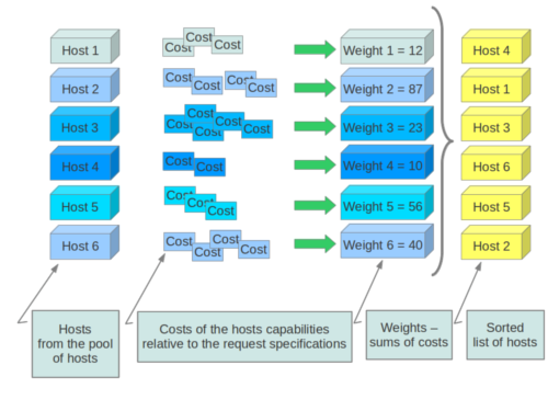 ../../_images/nova-weighting-hosts.png