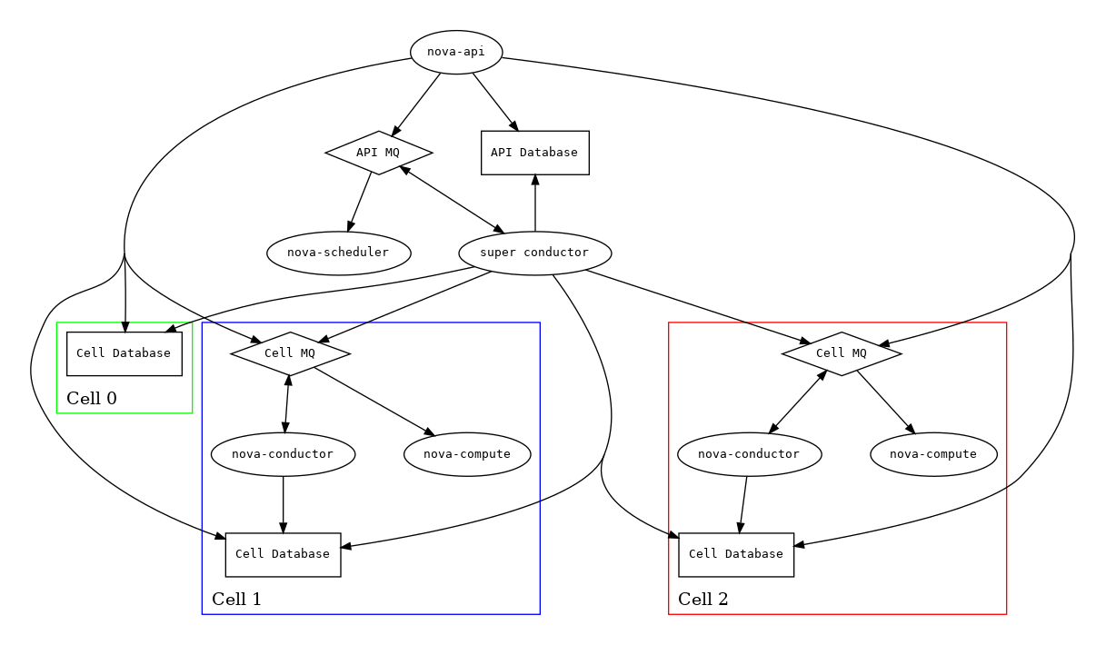 digraph services2 {
  graph [pad="0.35", ranksep="0.65", nodesep="0.55", concentrate=true];
  node [fontsize=10 fontname="Monospace"];
  edge [arrowhead="normal", arrowsize="0.8"];
  labelloc=bottom;
  labeljust=left;

  subgraph api {
    api [label="nova-api"]
    scheduler [label="nova-scheduler"]
    conductor [label="super conductor"]
    { rank=same
      apimq [label="API MQ" shape="diamond"]
      apidb [label="API Database" shape="box"]
    }

    api -> apimq -> conductor
    api -> apidb
    conductor -> apimq -> scheduler
    conductor -> apidb
  }

  subgraph clustercell0 {
    label="Cell 0"
    color=green
    cell0db [label="Cell Database" shape="box"]
  }

  subgraph clustercell1 {
    label="Cell 1"
    color=blue
    mq1 [label="Cell MQ" shape="diamond"]
    cell1db [label="Cell Database" shape="box"]
    conductor1 [label="nova-conductor"]
    compute1 [label="nova-compute"]

    conductor1 -> mq1 -> compute1
    conductor1 -> cell1db

  }

  subgraph clustercell2 {
    label="Cell 2"
    color=red
    mq2 [label="Cell MQ" shape="diamond"]
    cell2db [label="Cell Database" shape="box"]
    conductor2 [label="nova-conductor"]
    compute2 [label="nova-compute"]

    conductor2 -> mq2 -> compute2
    conductor2 -> cell2db
  }

  api -> mq1 -> conductor1
  api -> mq2 -> conductor2
  api -> cell0db
  api -> cell1db
  api -> cell2db

  conductor -> cell0db
  conductor -> cell1db
  conductor -> mq1
  conductor -> cell2db
  conductor -> mq2
}