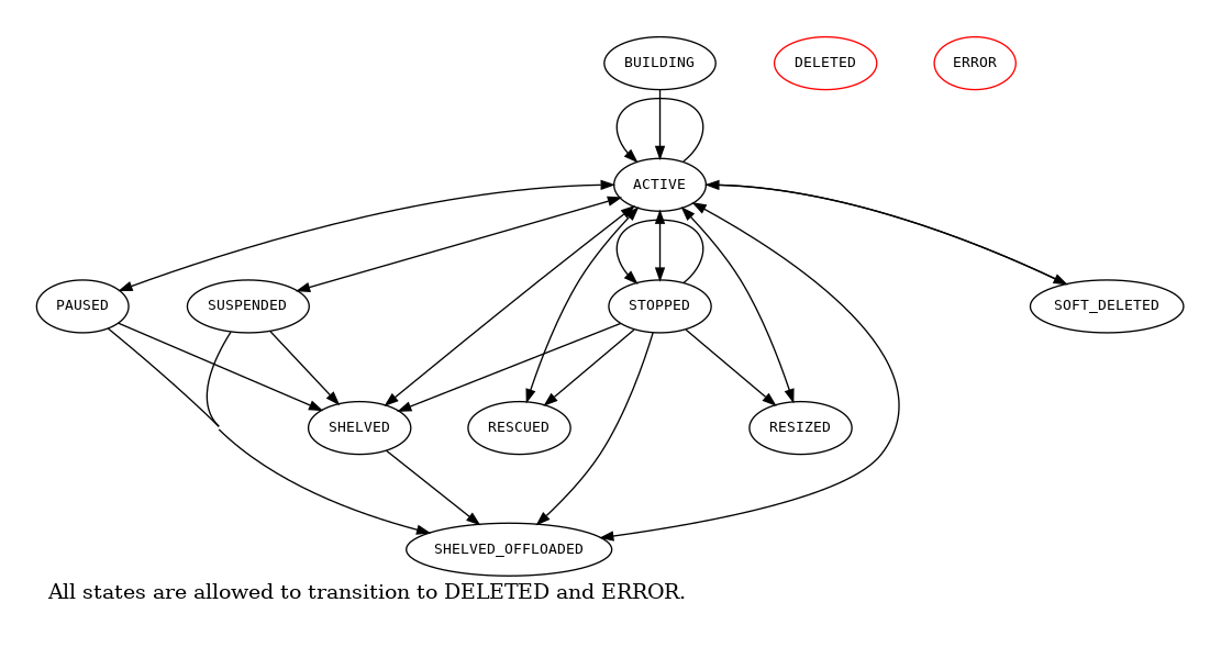 digraph states {
  graph [pad=".35", ranksep="0.65", nodesep="0.55", concentrate=true];
  node [fontsize=10 fontname="Monospace"];
  edge [arrowhead="normal", arrowsize="0.8"];
  label="All states are allowed to transition to DELETED and ERROR.";
  forcelabels=true;
  labelloc=bottom;
  labeljust=left;

  /* states */
  building [label="BUILDING"]
  active [label="ACTIVE"]
  paused [label="PAUSED"]
  suspended [label="SUSPENDED"]
  stopped [label="STOPPED"]
  rescued [label="RESCUED"]
  resized [label="RESIZED"]
  soft_deleted [label="SOFT_DELETED"]
  shelved [label="SHELVED"]
  shelved_offloaded [label="SHELVED_OFFLOADED"]
  deleted [label="DELETED", color="red"]
  error [label="ERROR", color="red"]

  /* transitions [action] */
  building -> active

  active -> active [headport=nw, tailport=ne]  // manual layout
  active -> soft_deleted [tailport=e]  // prevent arrowhead overlap
  active -> suspended
  active -> paused [tailport=w]  // prevent arrowhead overlap
  active -> stopped
  active -> shelved
  active -> shelved_offloaded
  active -> rescued
  active -> resized

  soft_deleted -> active [headport=e]  // prevent arrowhead overlap

  suspended -> active
  suspended -> shelved
  suspended -> shelved_offloaded

  paused -> active
  paused -> shelved
  paused -> shelved_offloaded

  stopped -> active
  stopped -> stopped [headport=nw, tailport=ne]  // manual layout
  stopped -> resized
  stopped -> rescued
  stopped -> shelved
  stopped -> shelved_offloaded

  resized -> active

  rescued -> active

  shelved -> shelved_offloaded
  shelved ->  active

  shelved_offloaded -> active
}