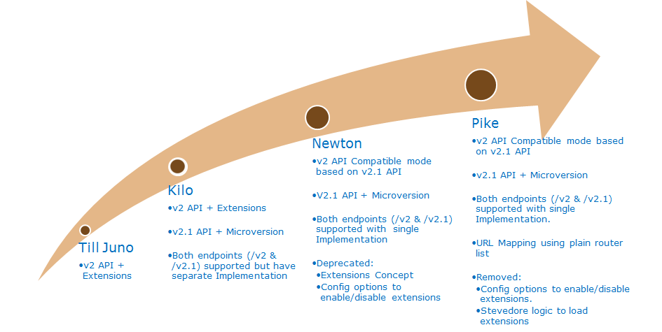 ../_images/evolution-of-api.png