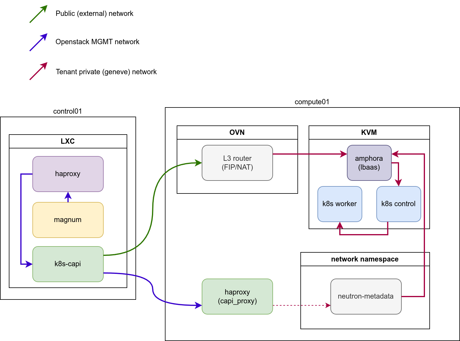 Cluster Network Connectivity
