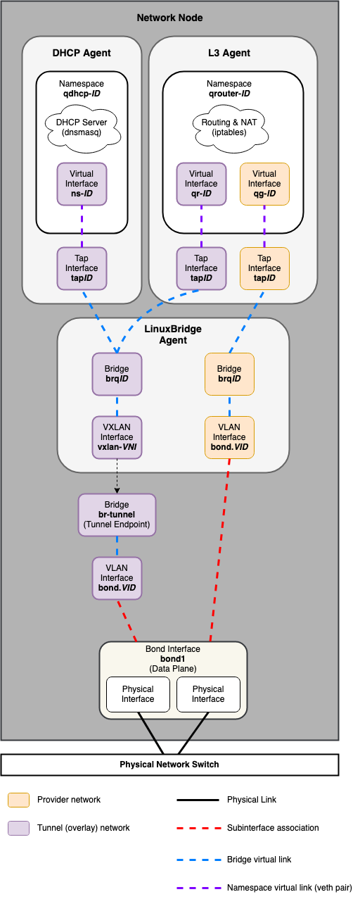 ../../_images/networking-linuxbridge-nn.drawio.png