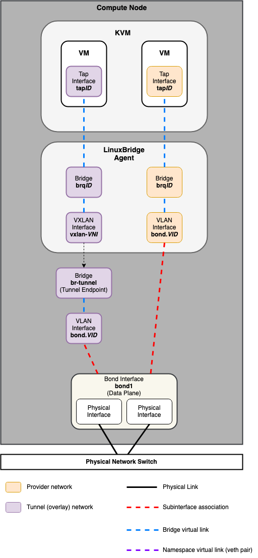 ../../_images/networking-linuxbridge-cn.drawio.png