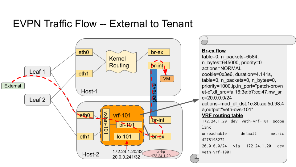 integration components