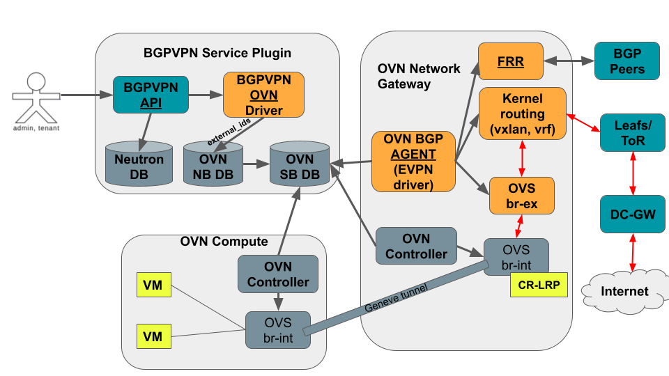 integration components