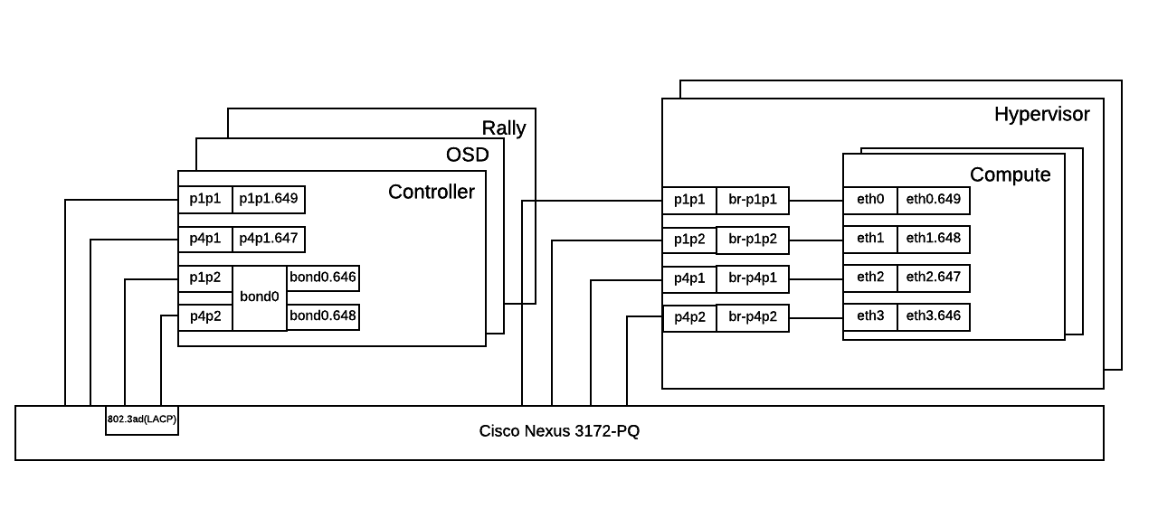 Network Scheme of the environment